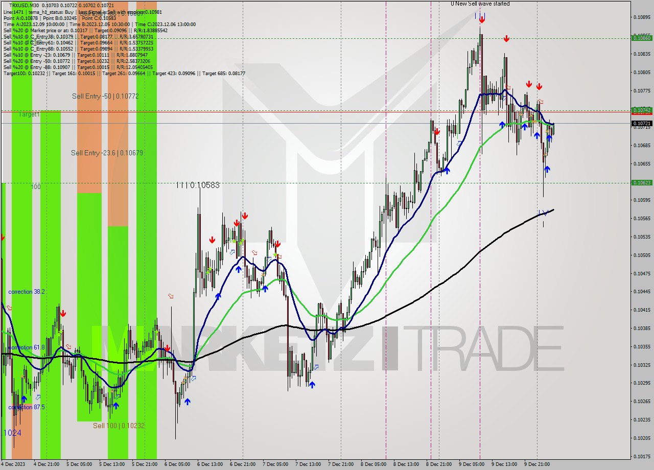 TRXUSD M30 Analysis TRXUSD M30 Signal