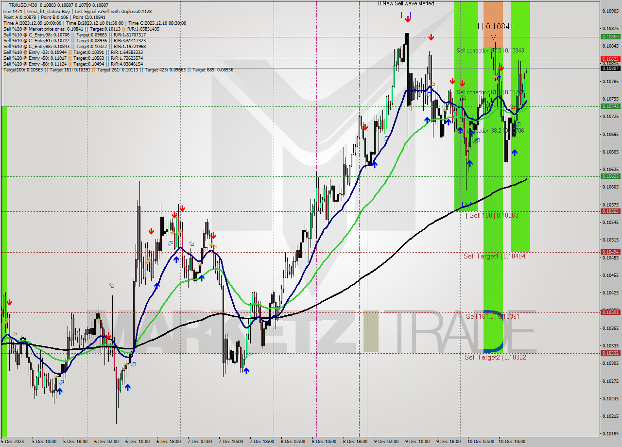 TRXUSD M30 Signal