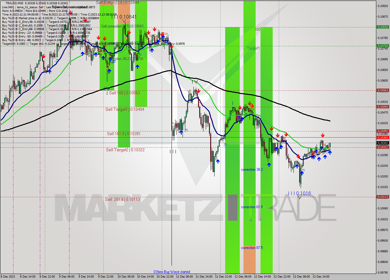TRXUSD M30 Signal