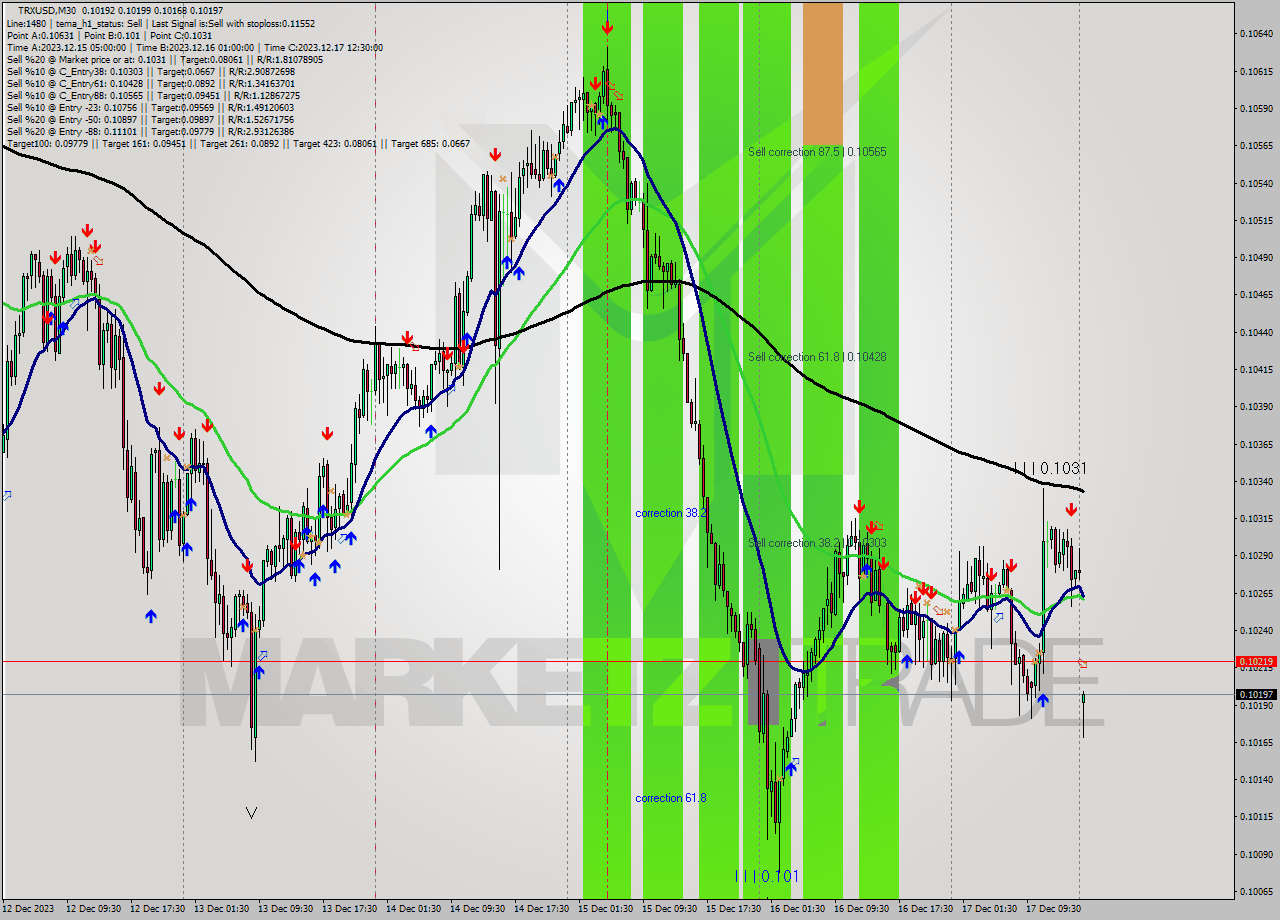 TRXUSD M30 Analysis TRXUSD M30 Signal