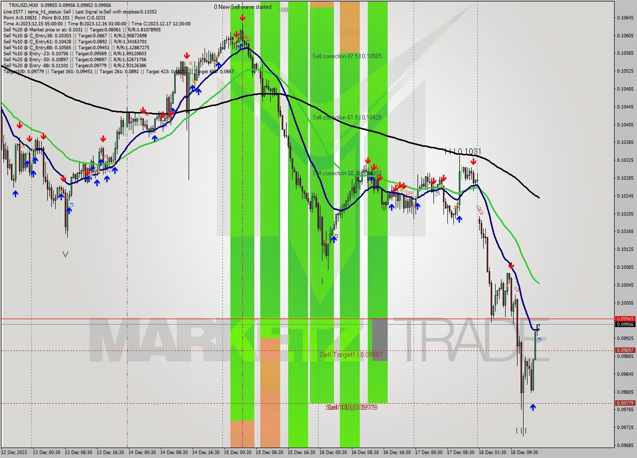 TRXUSD M30 Analysis TRXUSD M30 Signal