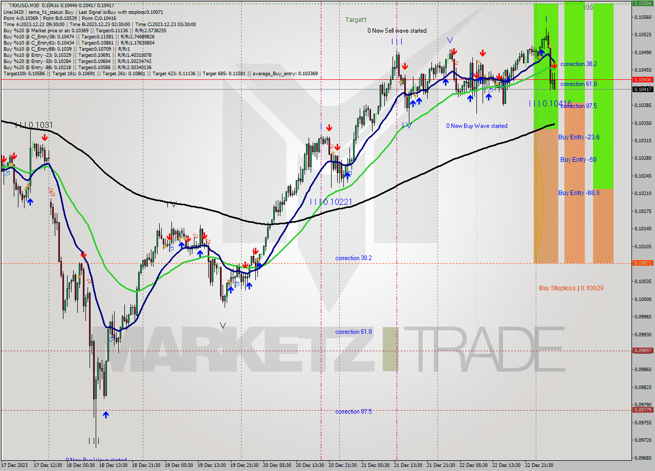 TRXUSD M30 Analysis TRXUSD M30 Signal
