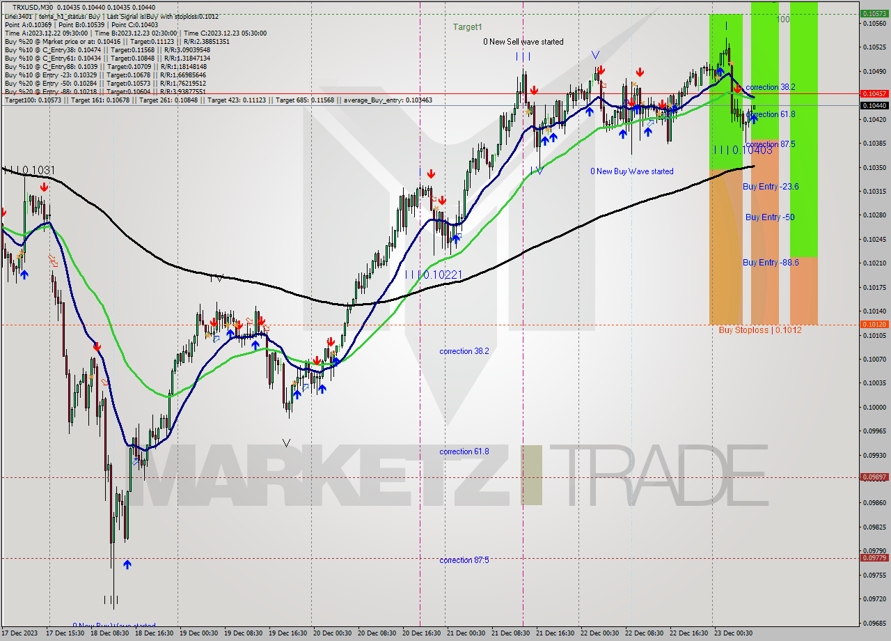 TRXUSD M30 Analysis TRXUSD M30 Signal