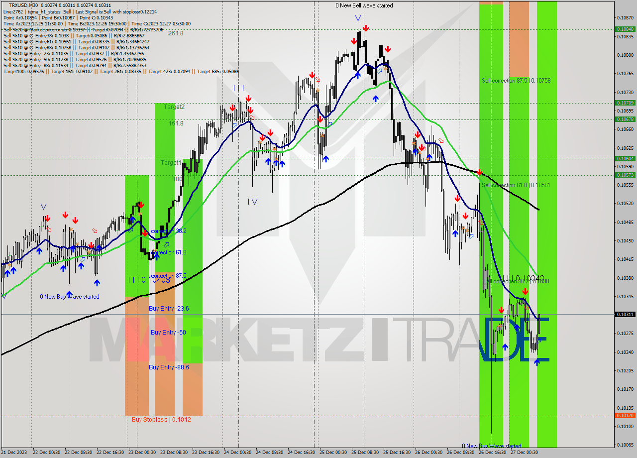 TRXUSD M30 Signal