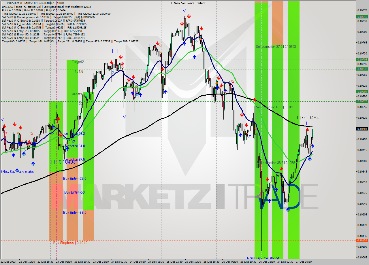 TRXUSD M30 Signal