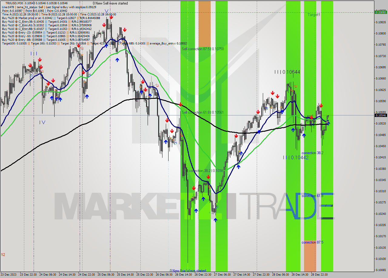 TRXUSD M30 Analysis TRXUSD M30 Signal