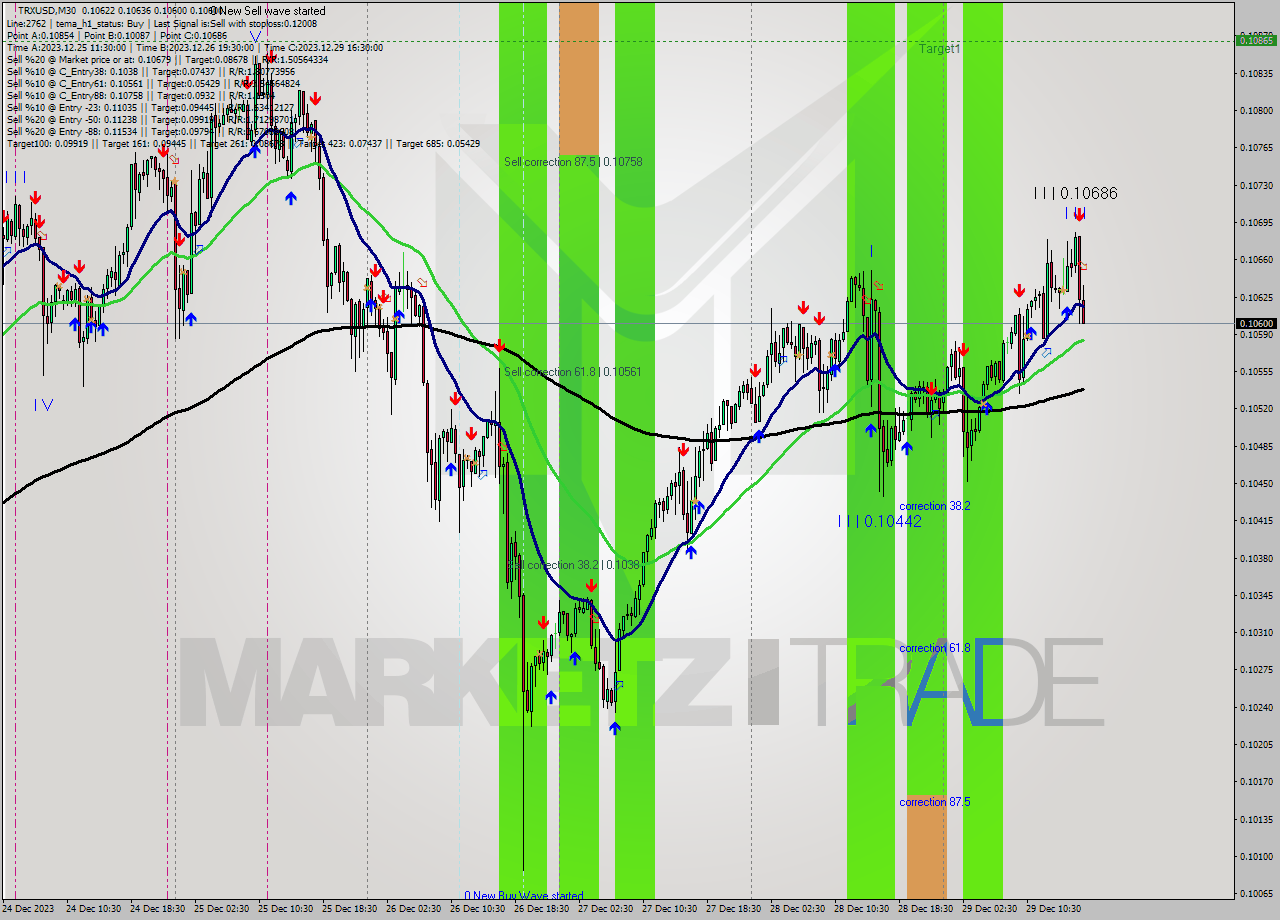 TRXUSD M30 Analysis TRXUSD M30 Signal