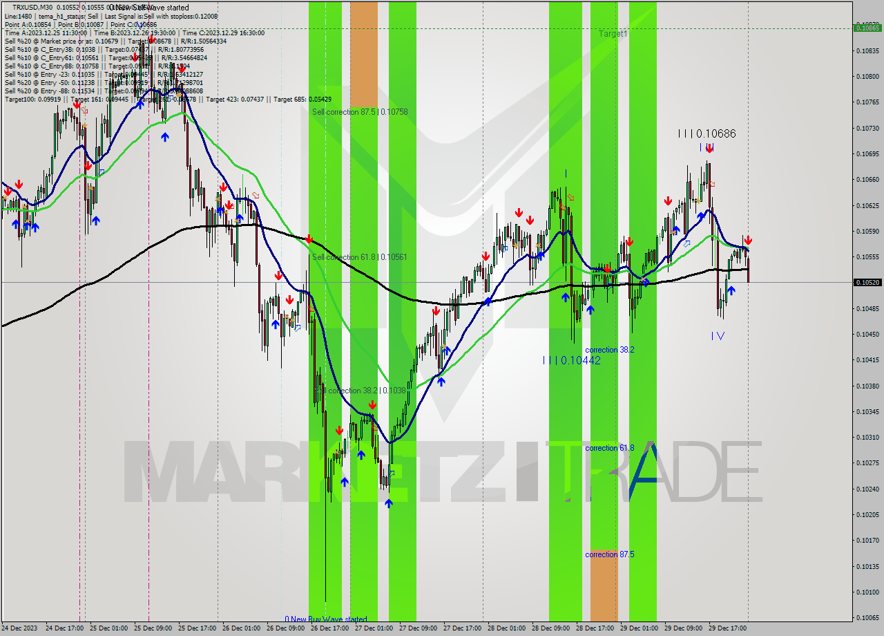 TRXUSD M30 Analysis TRXUSD M30 Signal