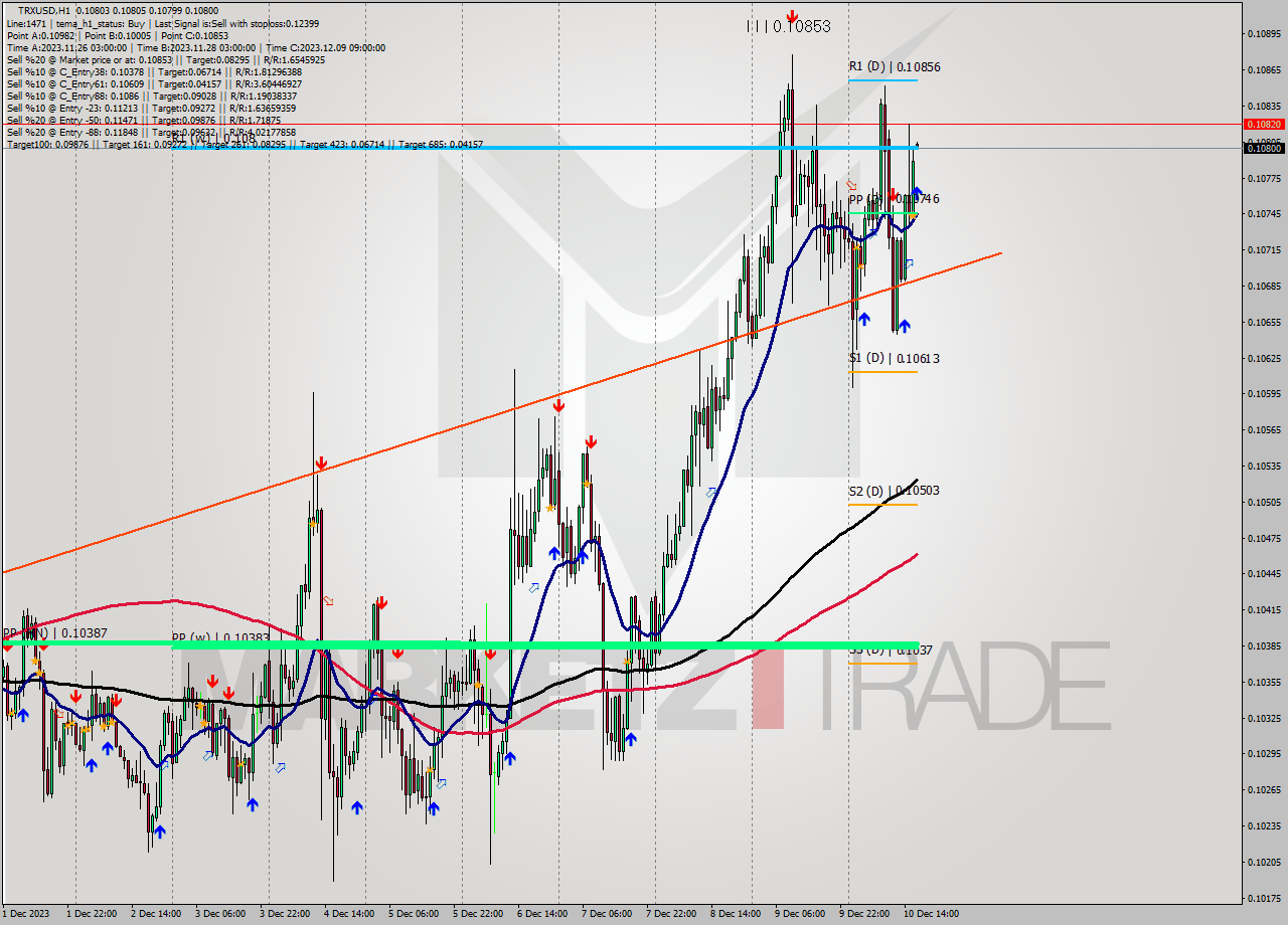 TRXUSD H1 Signal