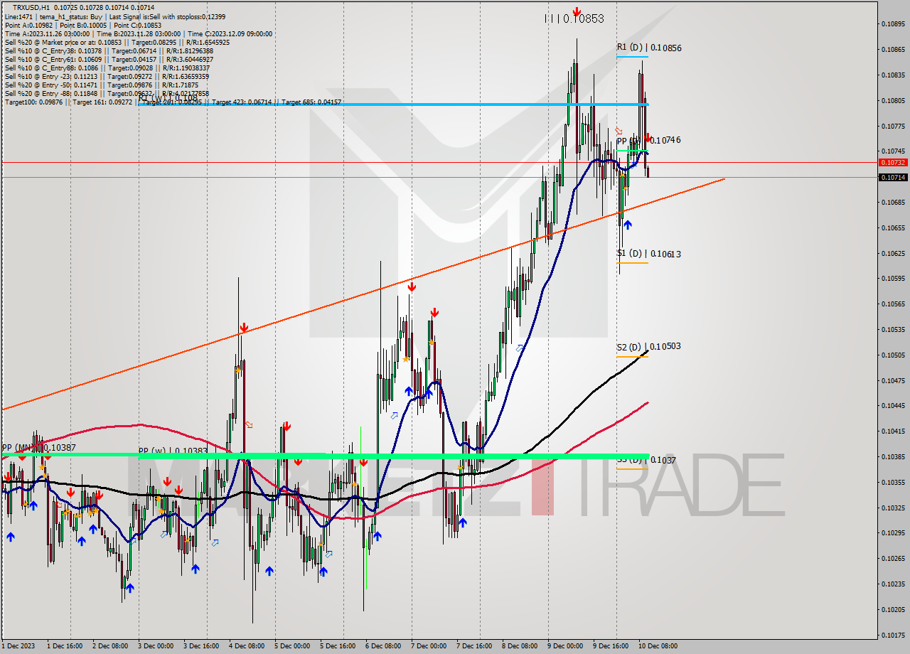 TRXUSD H1 Signal