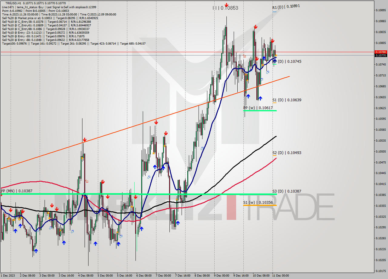 TRXUSD H1 Signal