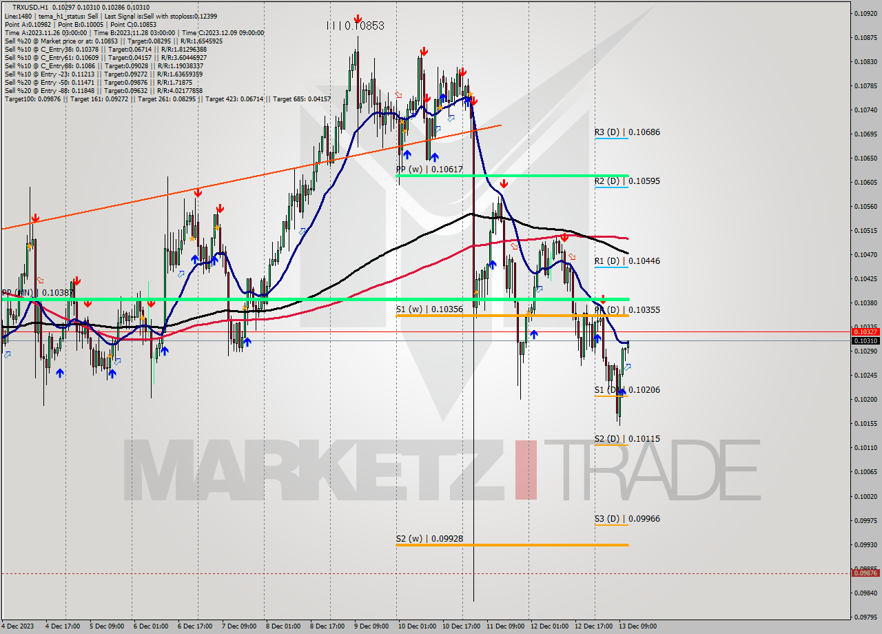 TRXUSD H1 Signal