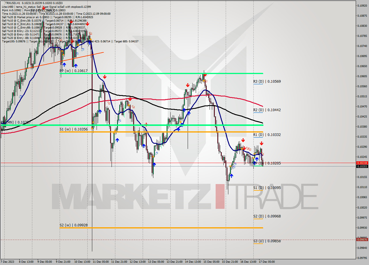TRXUSD H1 Analysis TRXUSD H1 Signal
