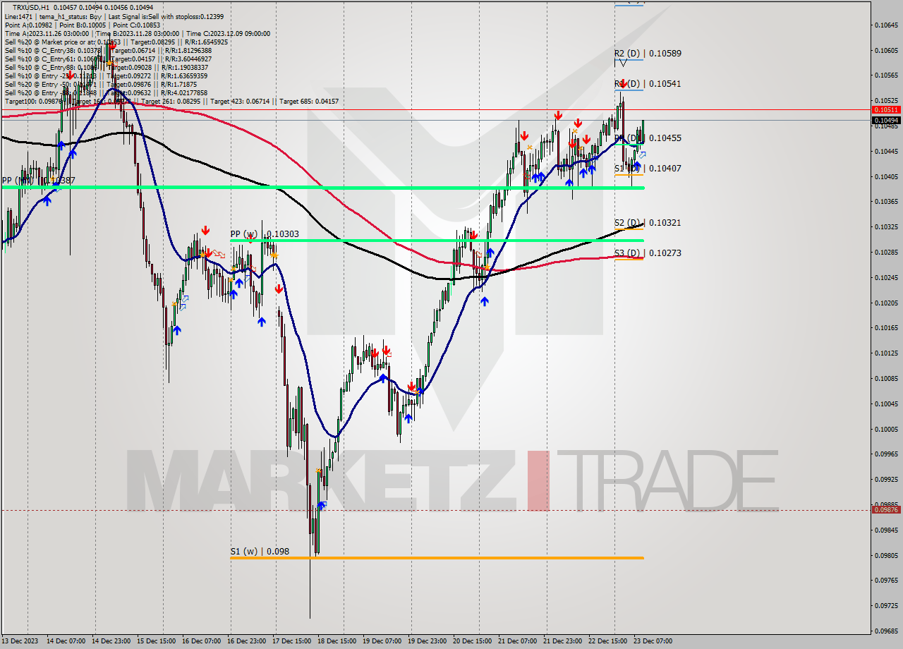 TRXUSD H1 Analysis TRXUSD H1 Signal