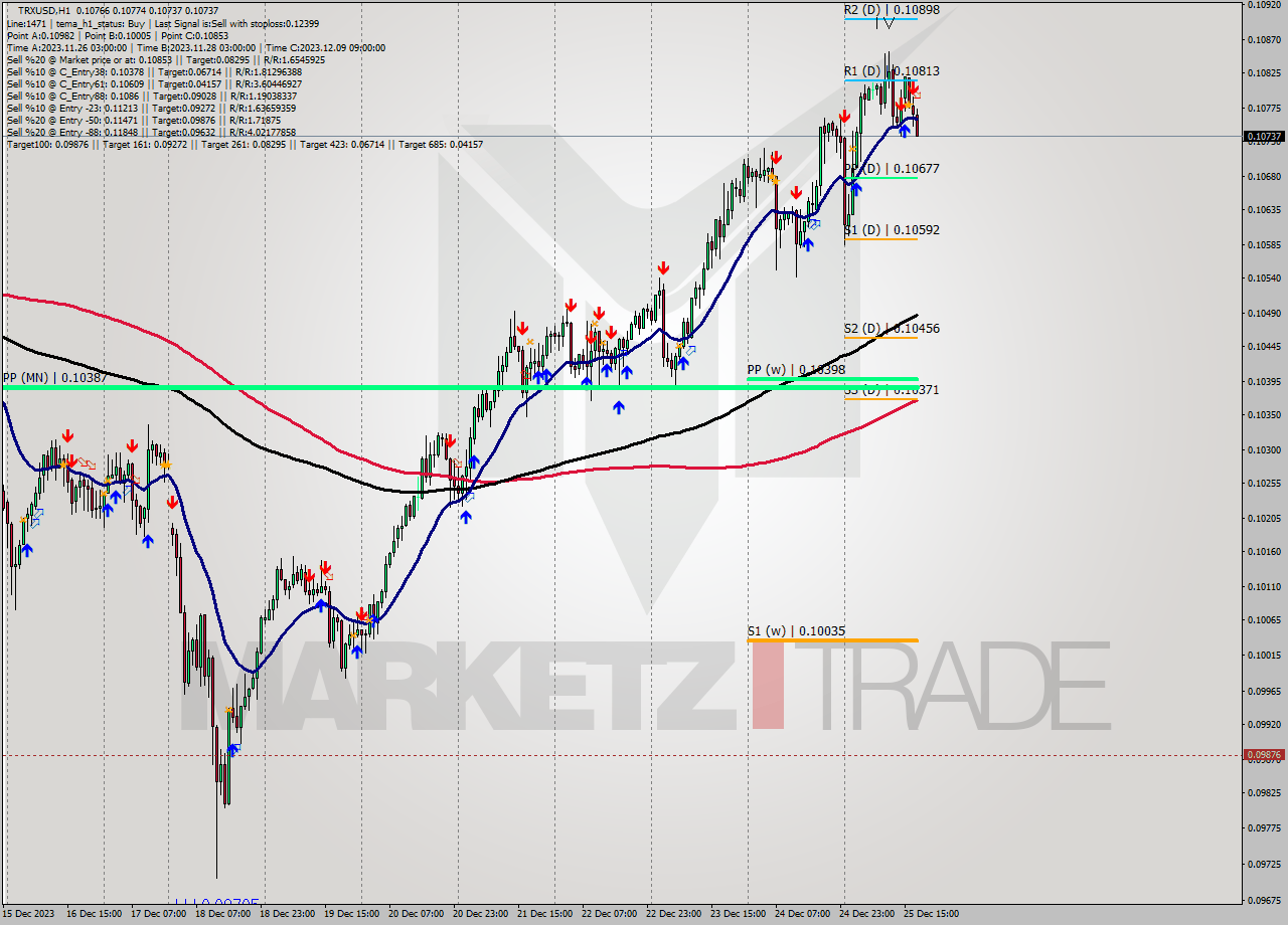 TRXUSD H1 Signal