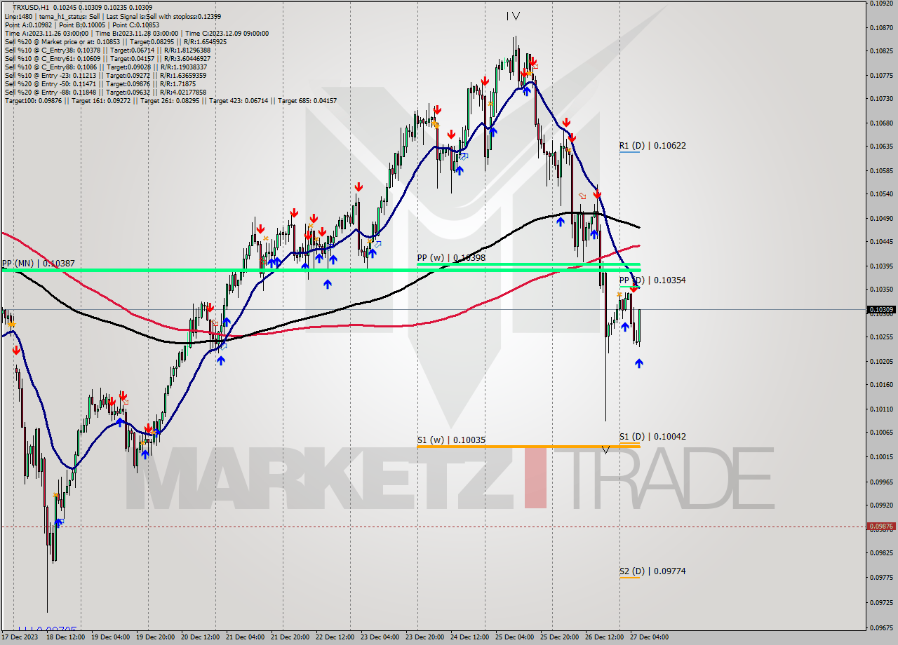 TRXUSD H1 Signal