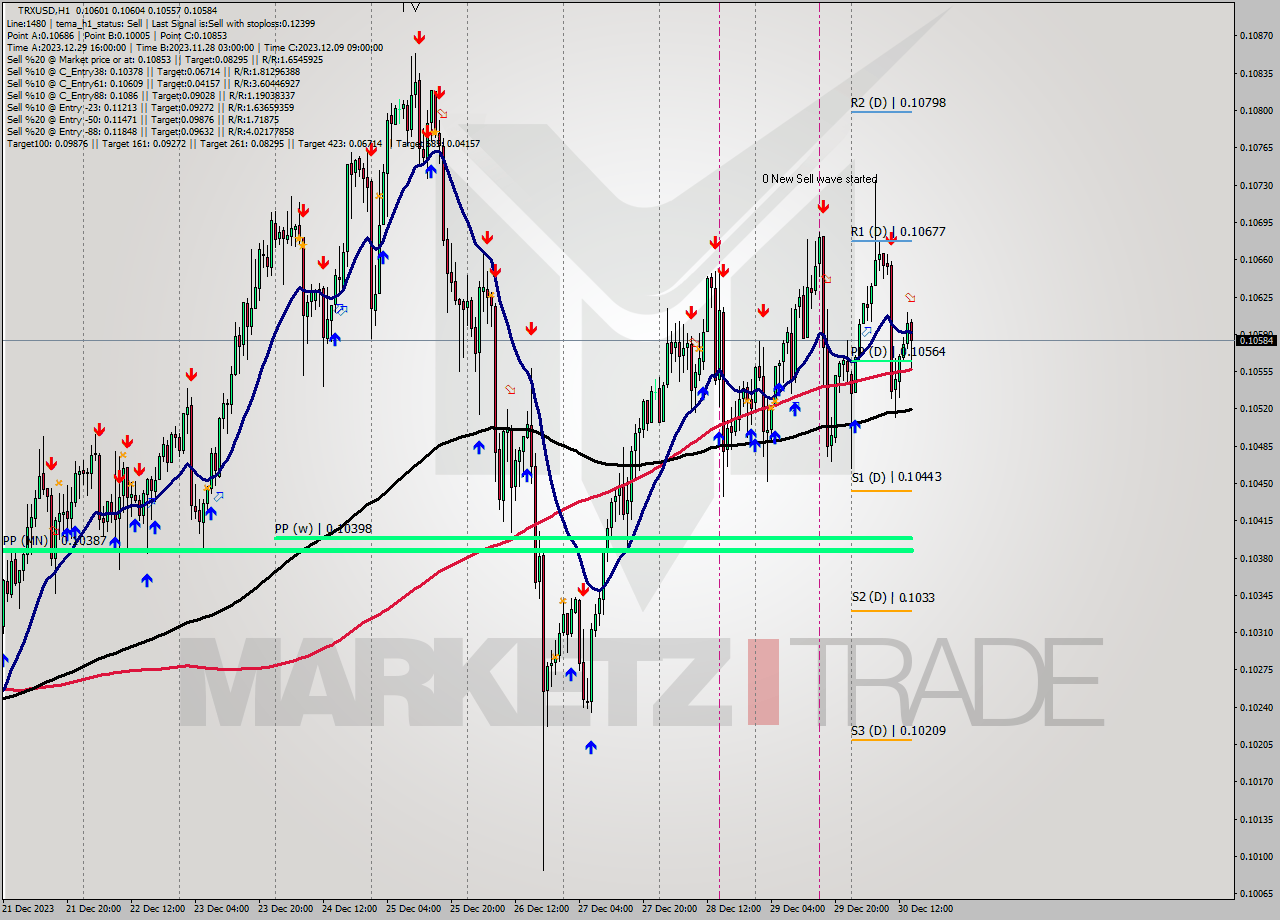 TRXUSD H1 Analysis TRXUSD H1 Signal