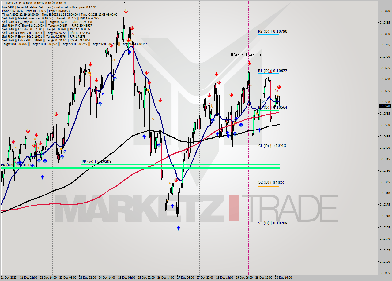 TRXUSD H1 Signal