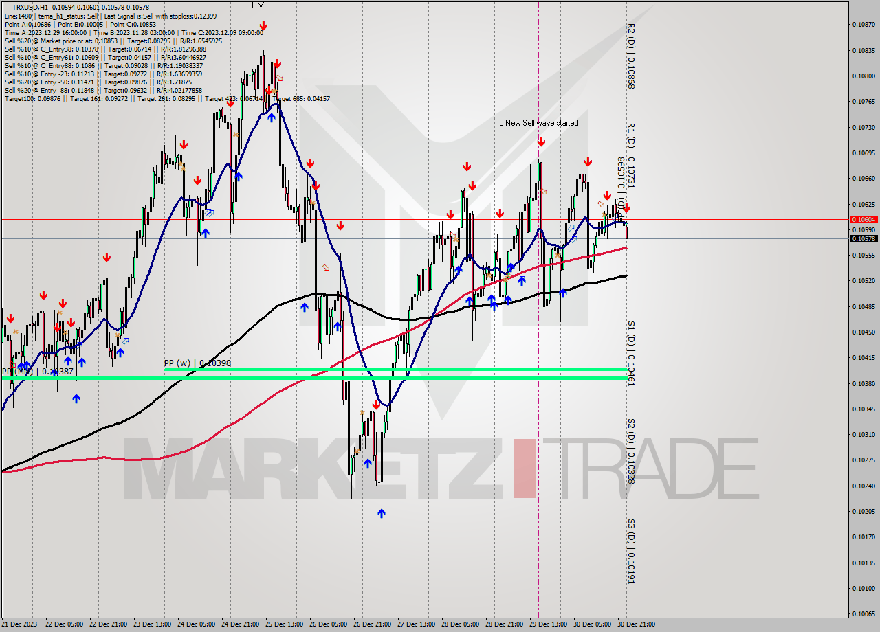 TRXUSD H1 Signal