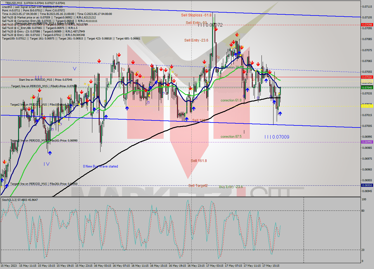 TRXUSD M15 Signal