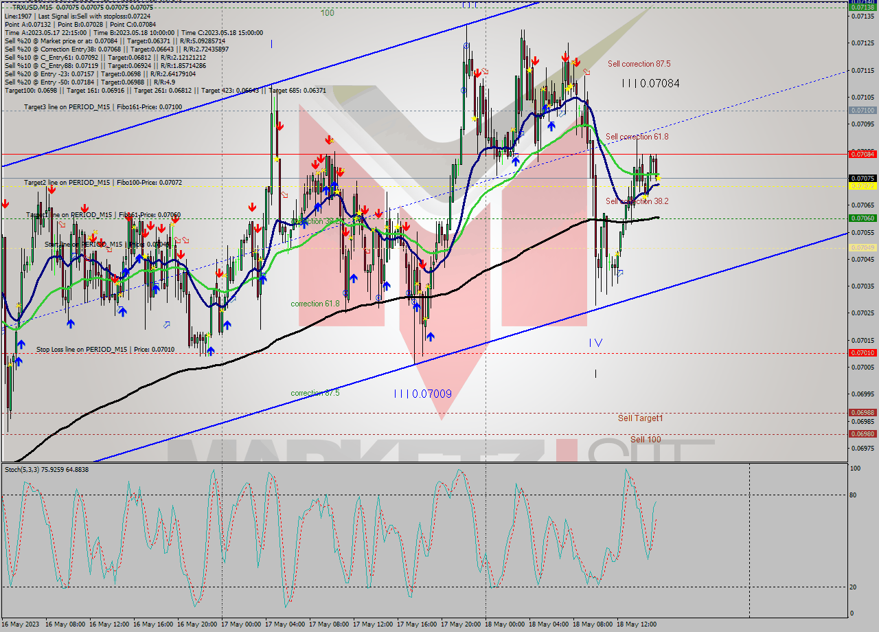 TRXUSD M15 Signal