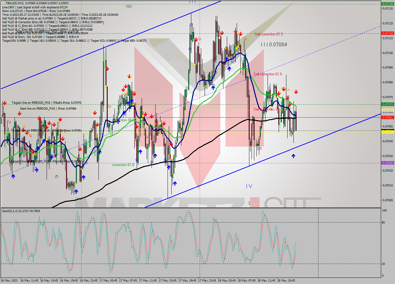 TRXUSD M15 Signal