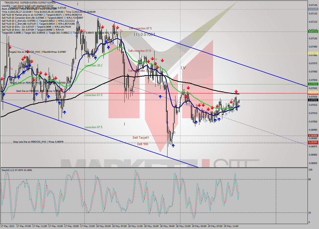 TRXUSD M15 Signal
