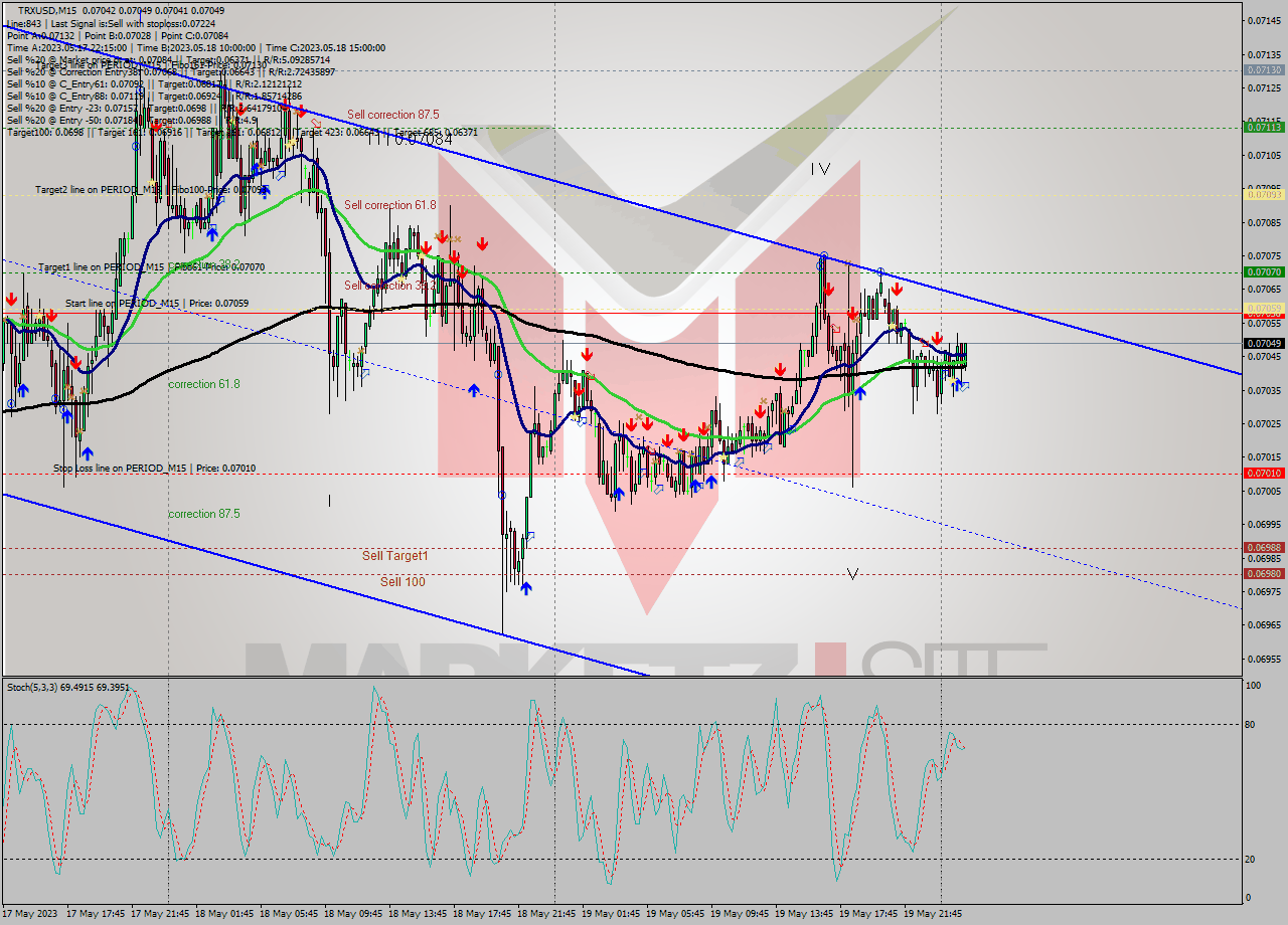 TRXUSD M15 Signal