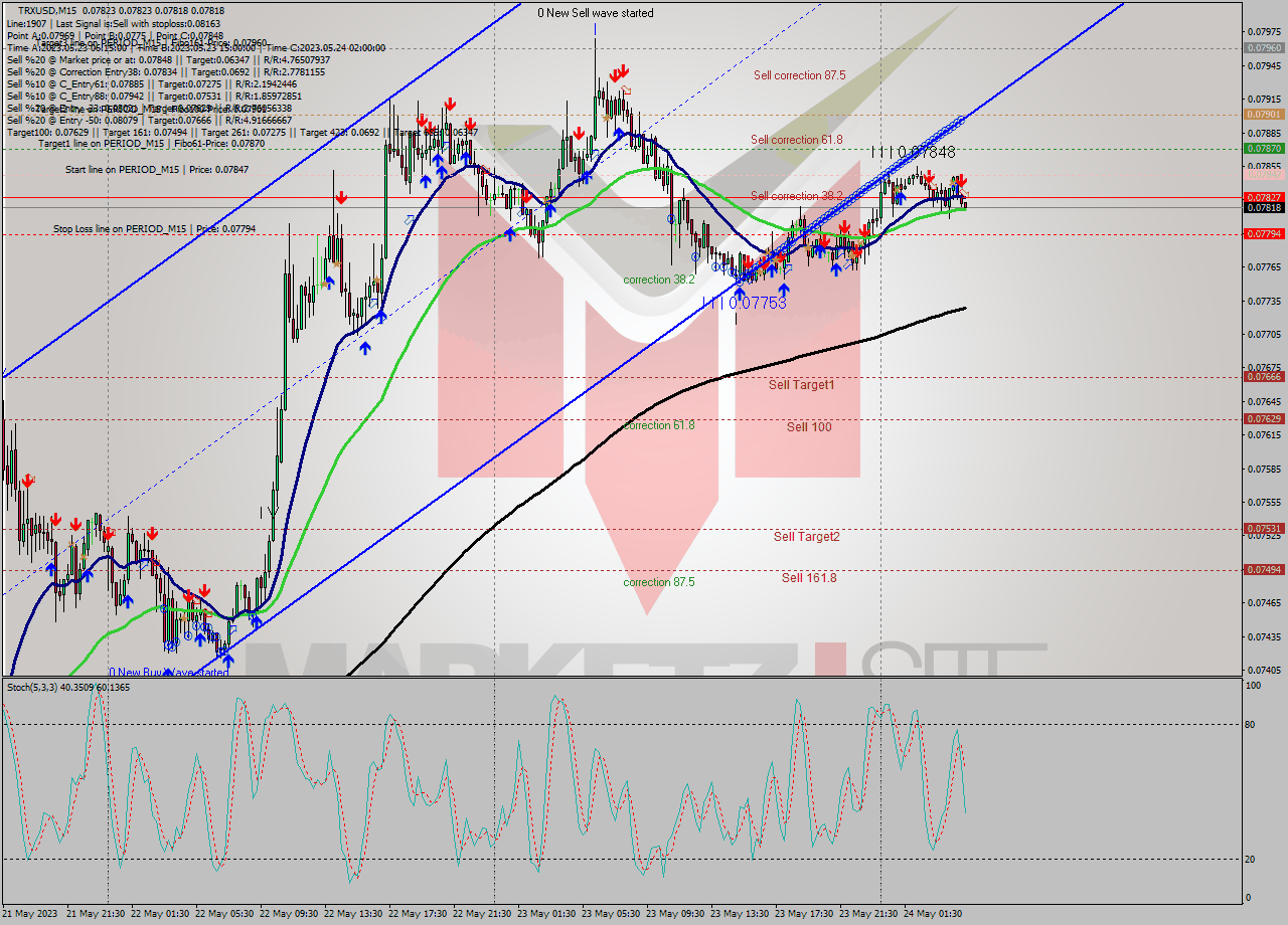 TRXUSD M15 Signal