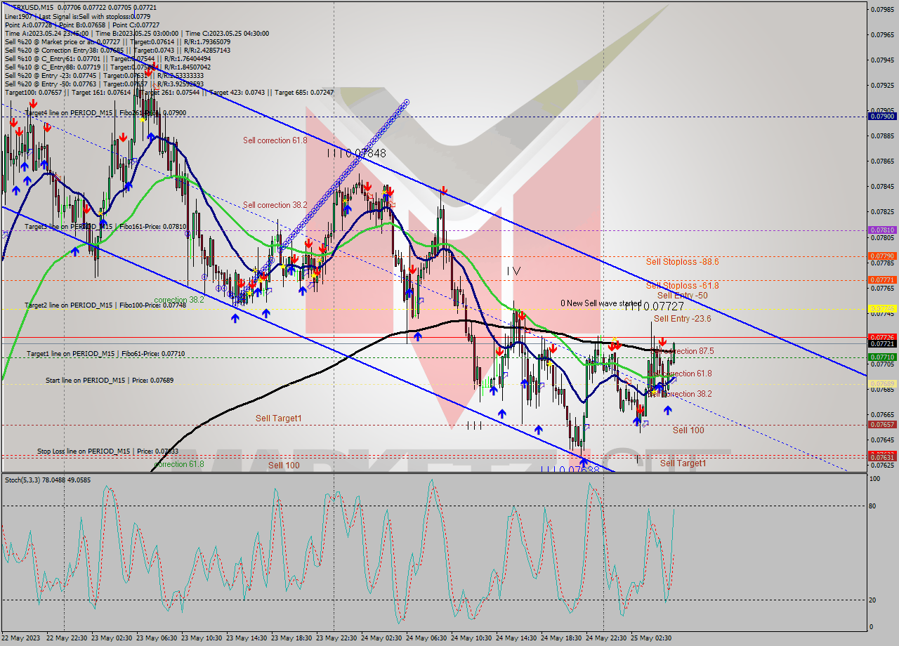 TRXUSD M15 Analysis TRXUSD M15 Signal