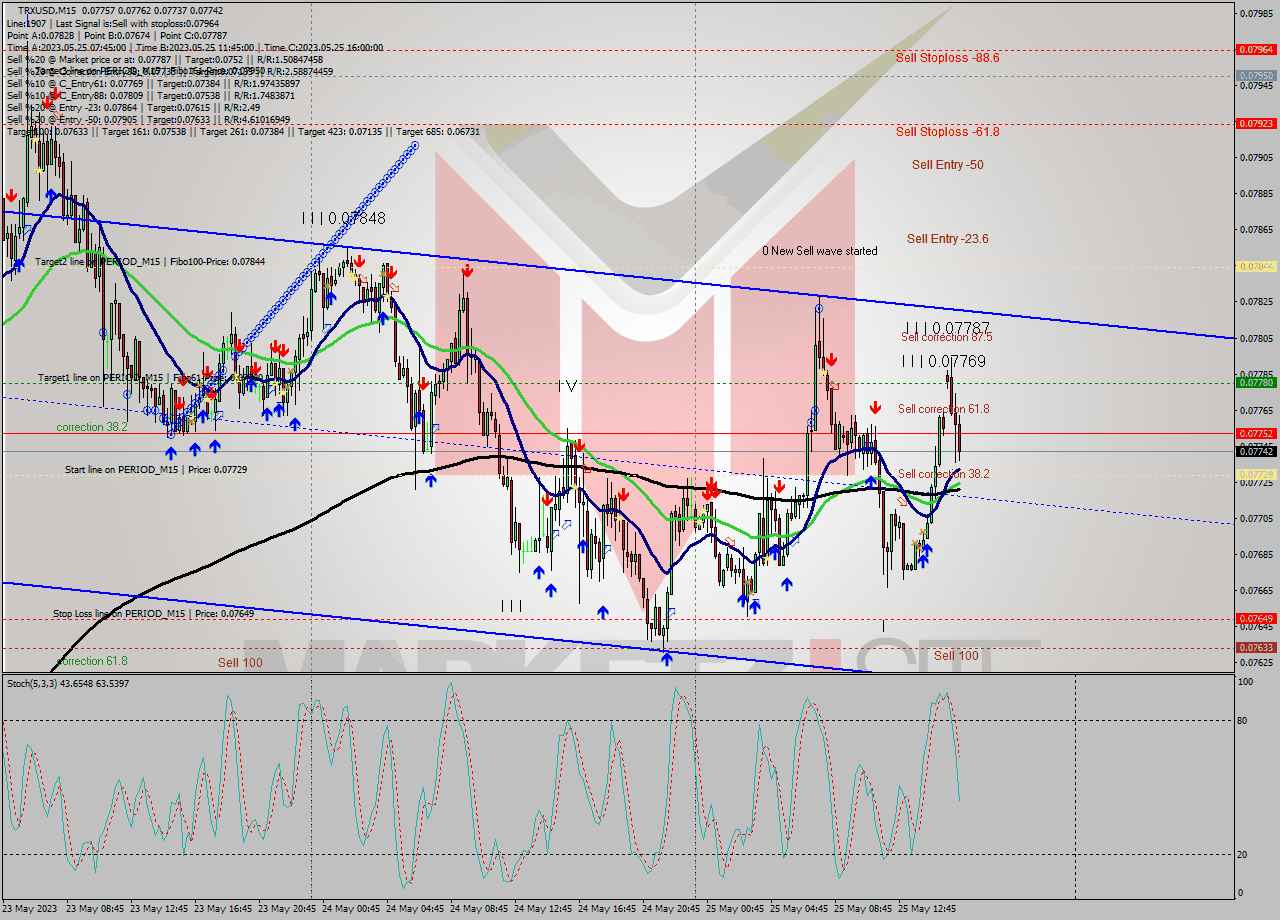TRXUSD M15 Signal