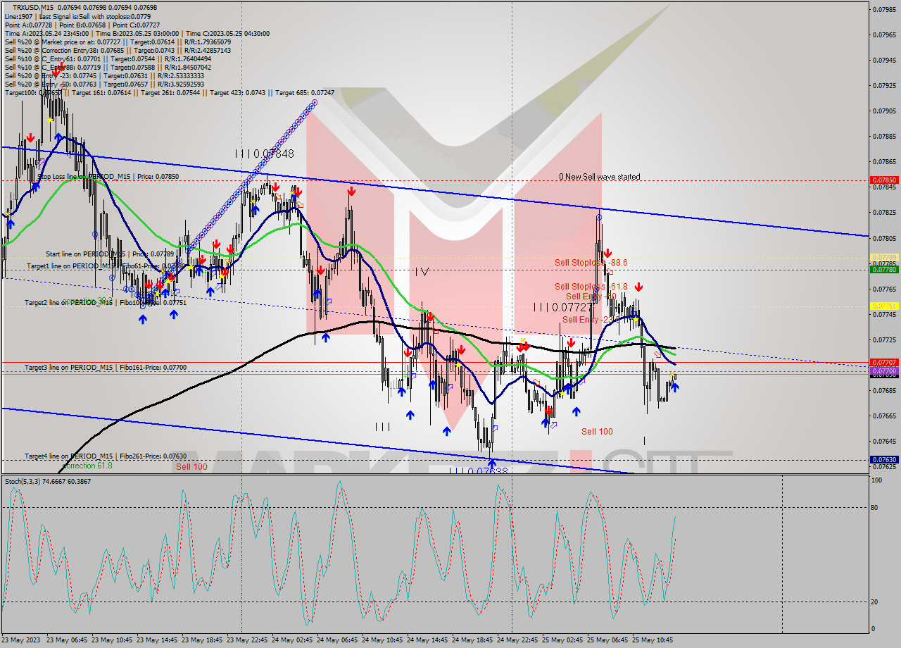 TRXUSD M15 Analysis TRXUSD M15 Signal