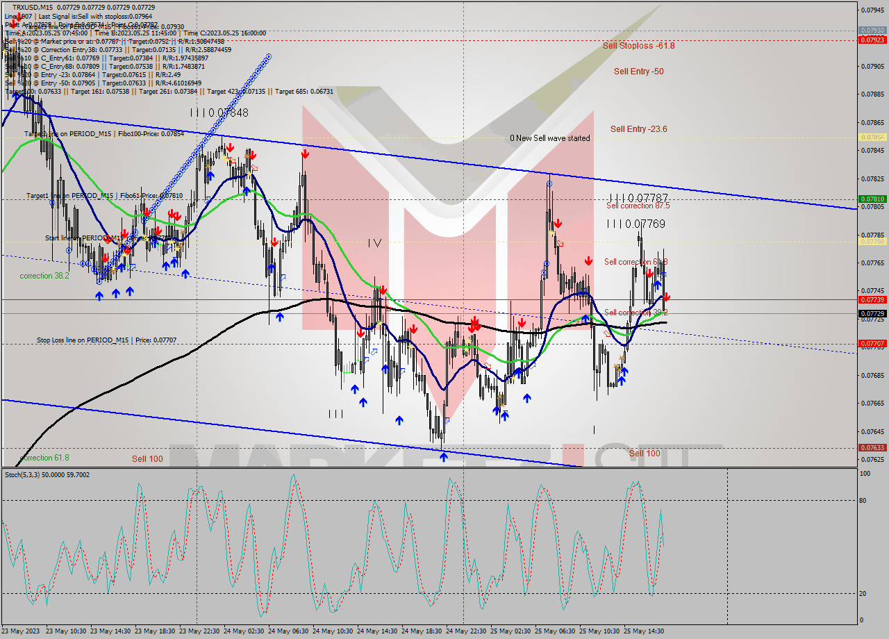TRXUSD M15 Signal