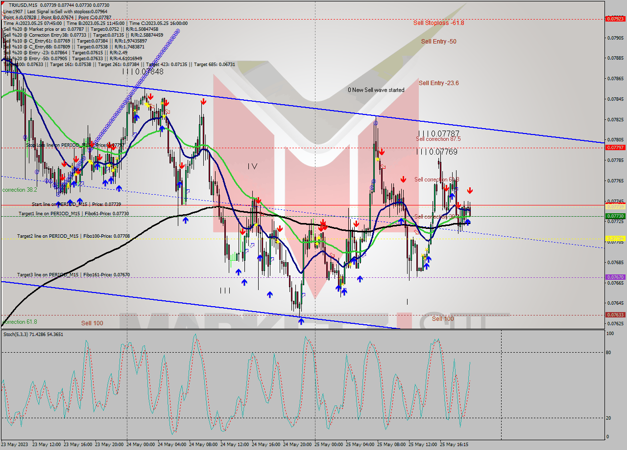 TRXUSD M15 Signal
