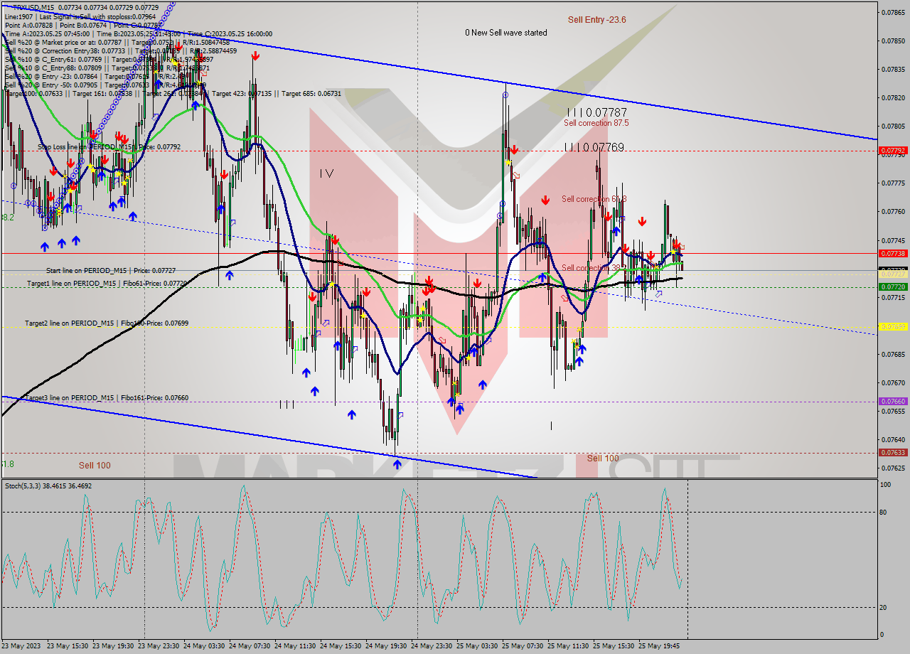 TRXUSD M15 Signal