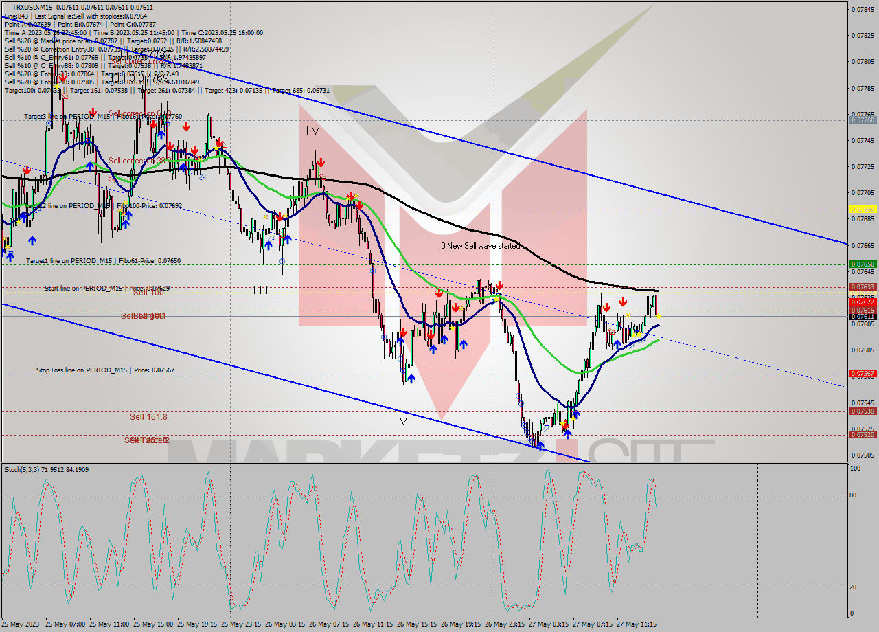 TRXUSD M15 Signal