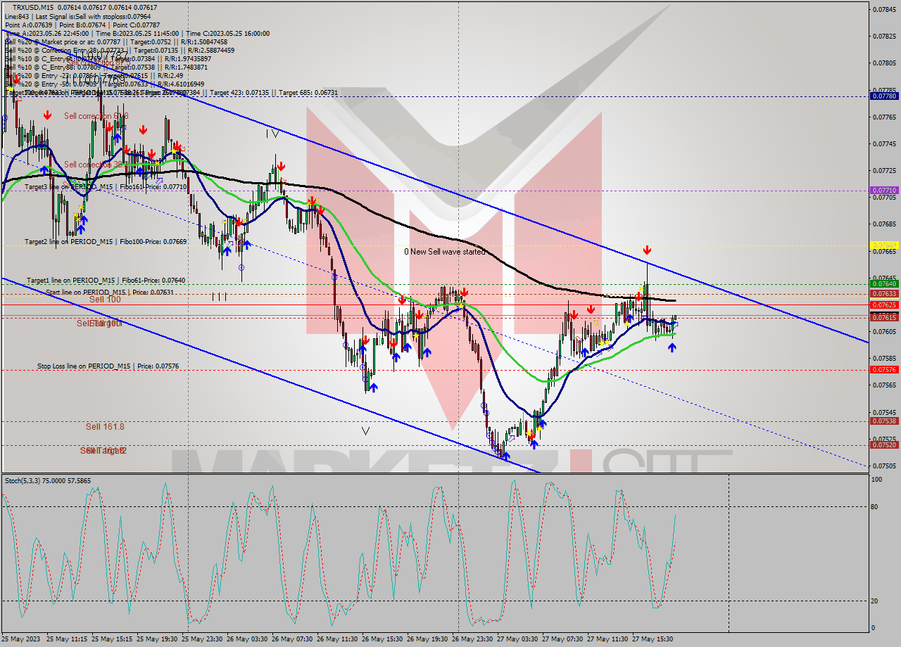 TRXUSD M15 Analysis TRXUSD M15 Signal