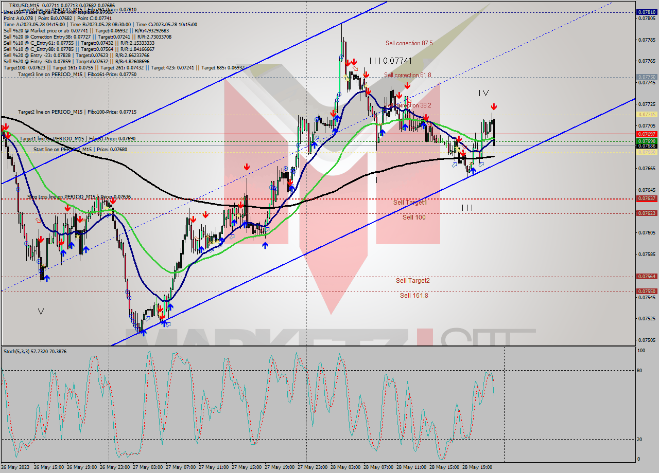 TRXUSD M15 Signal