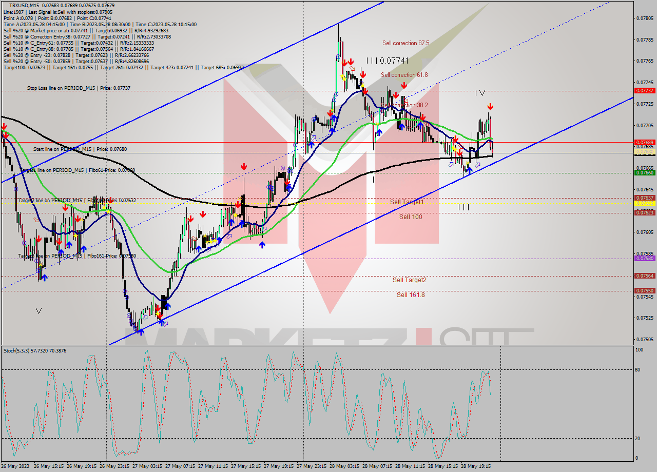 TRXUSD M15 Signal