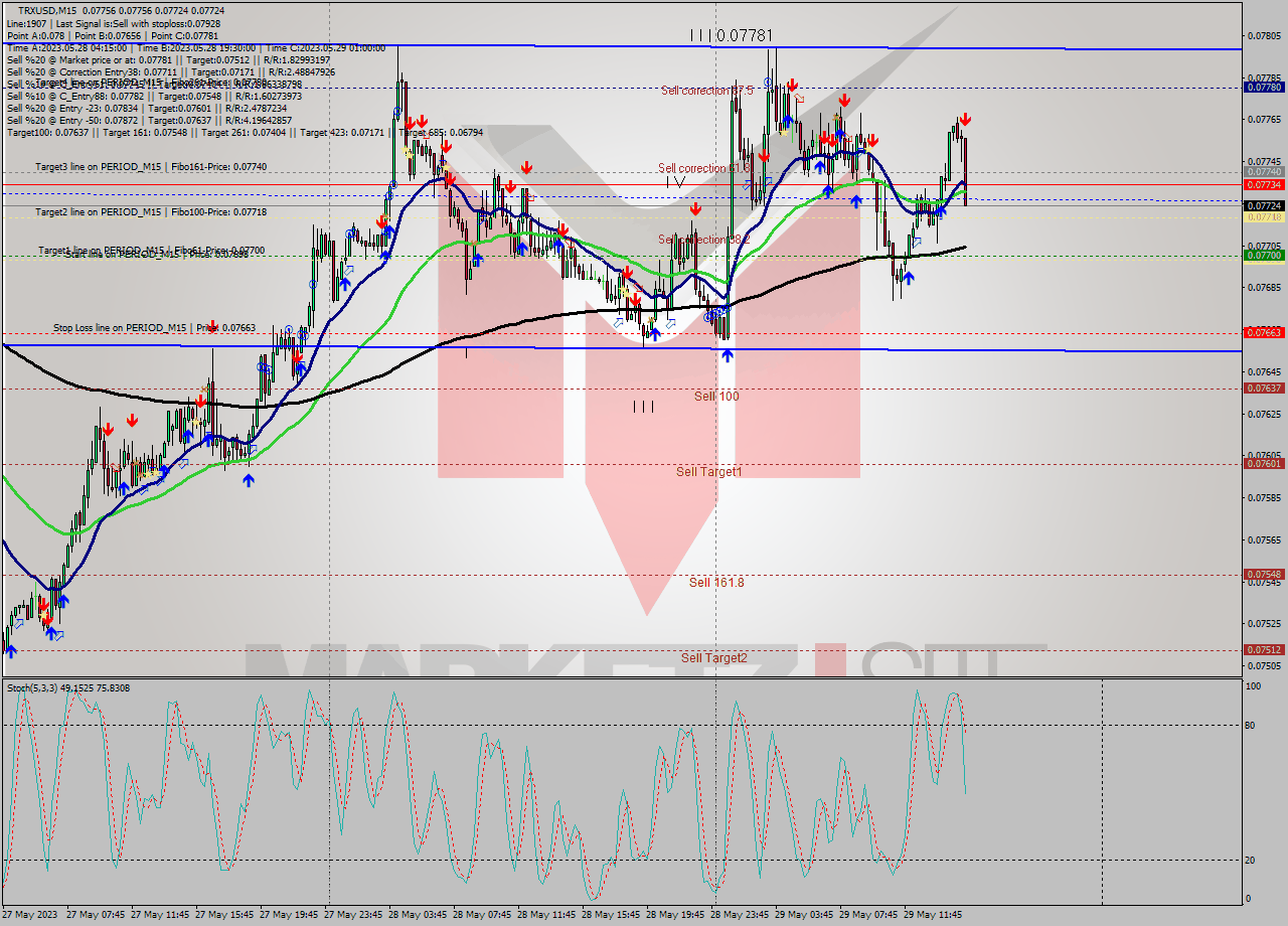 TRXUSD M15 Signal
