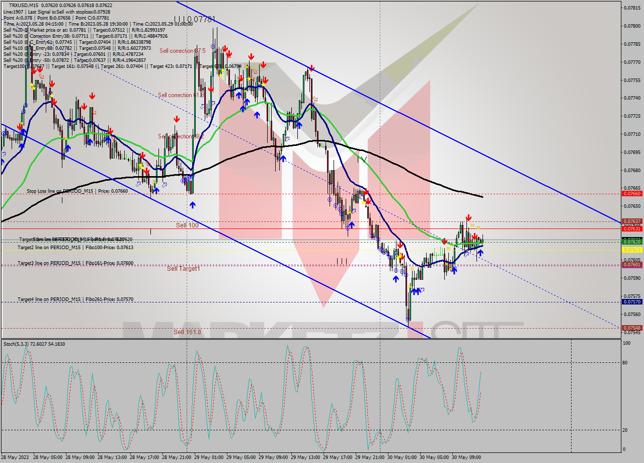 TRXUSD M15 Analysis TRXUSD M15 Signal
