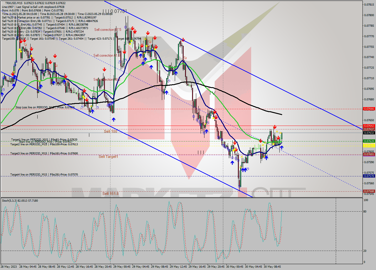 TRXUSD M15 Analysis TRXUSD M15 Signal