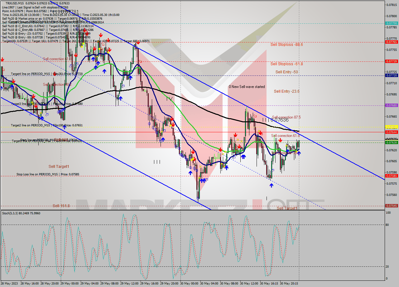 TRXUSD M15 Signal
