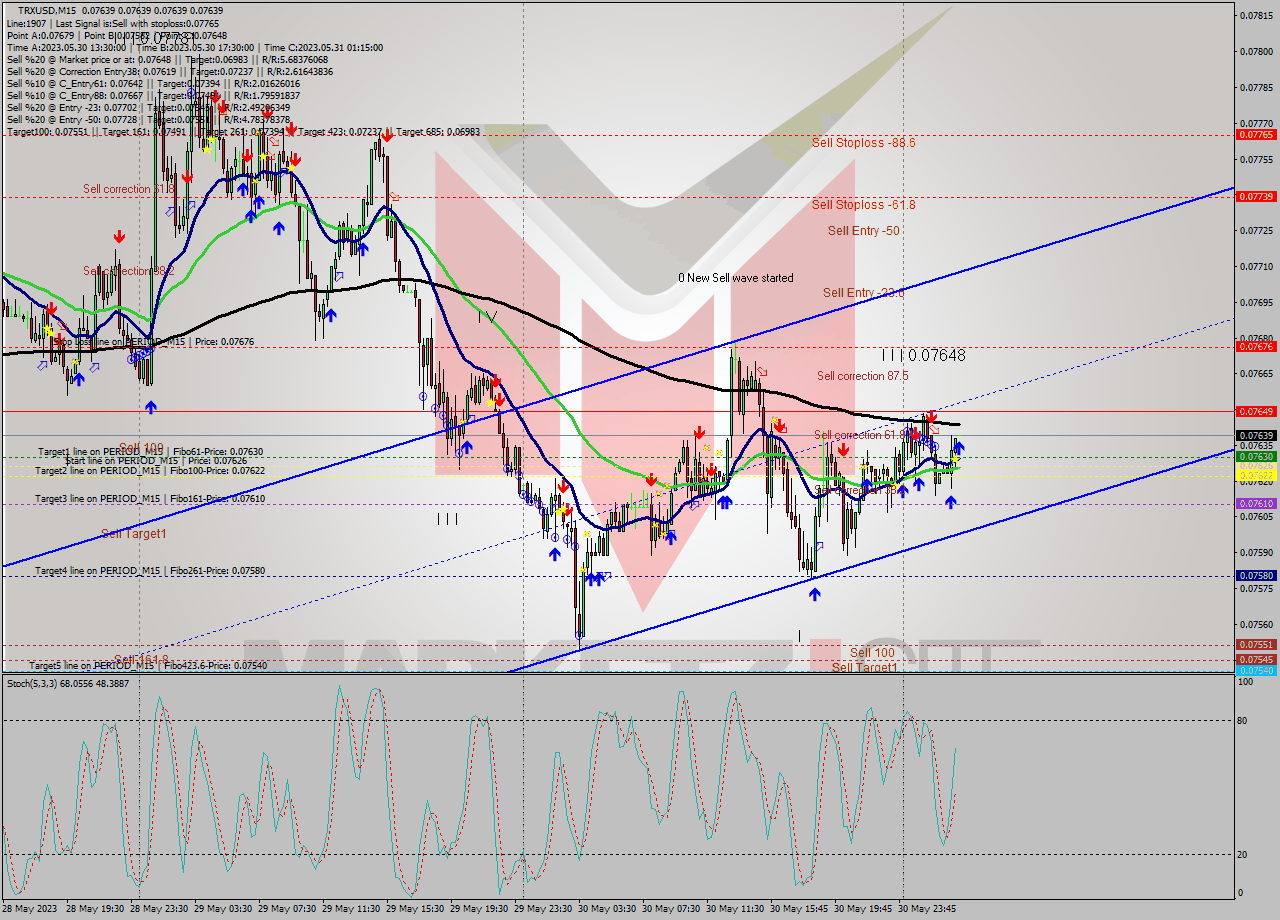 TRXUSD M15 Signal