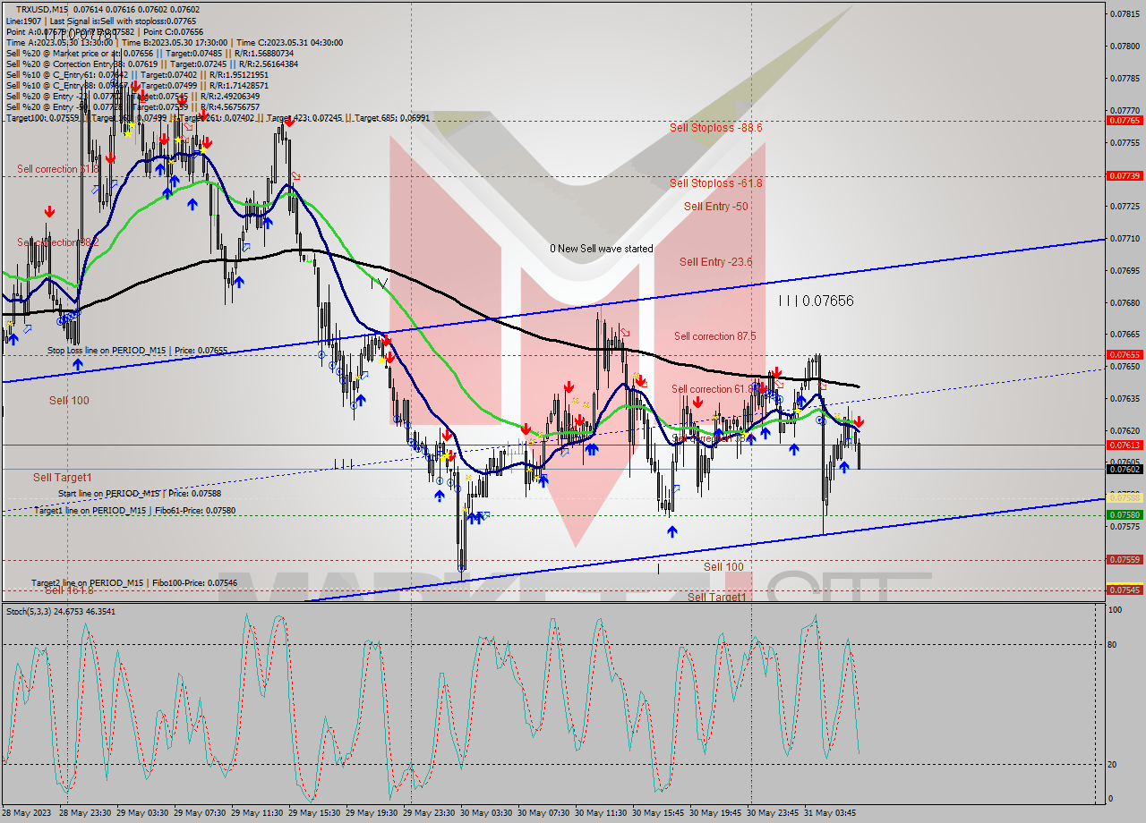 TRXUSD M15 Analysis TRXUSD M15 Signal