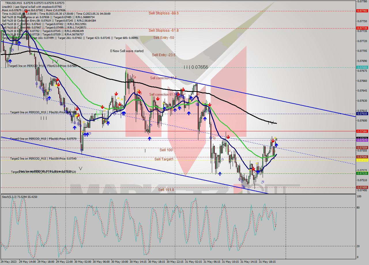 TRXUSD M15 Signal