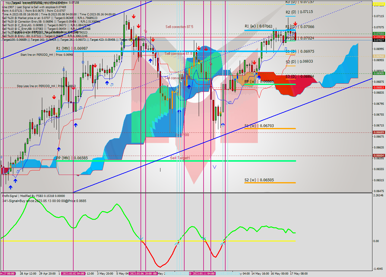 TRXUSD MultiTimeframe analysis at date 2023.05.17 19:22