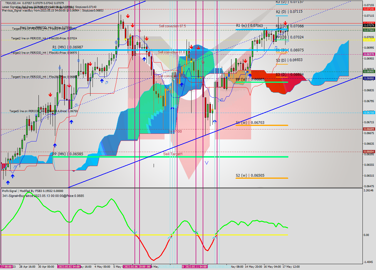 TRXUSD MultiTimeframe analysis at date 2023.05.17 21:09