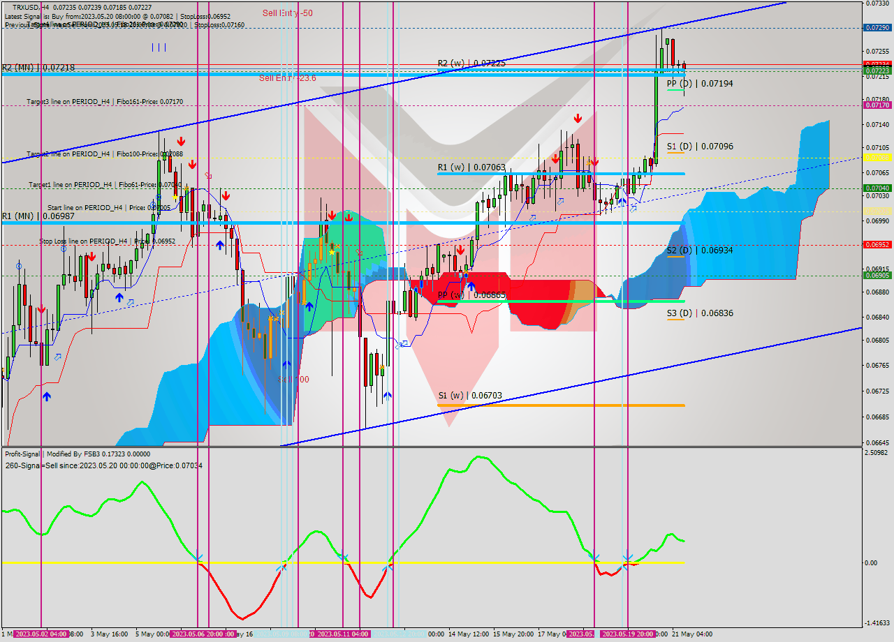 TRXUSD MultiTimeframe analysis at date 2023.05.18 10:07