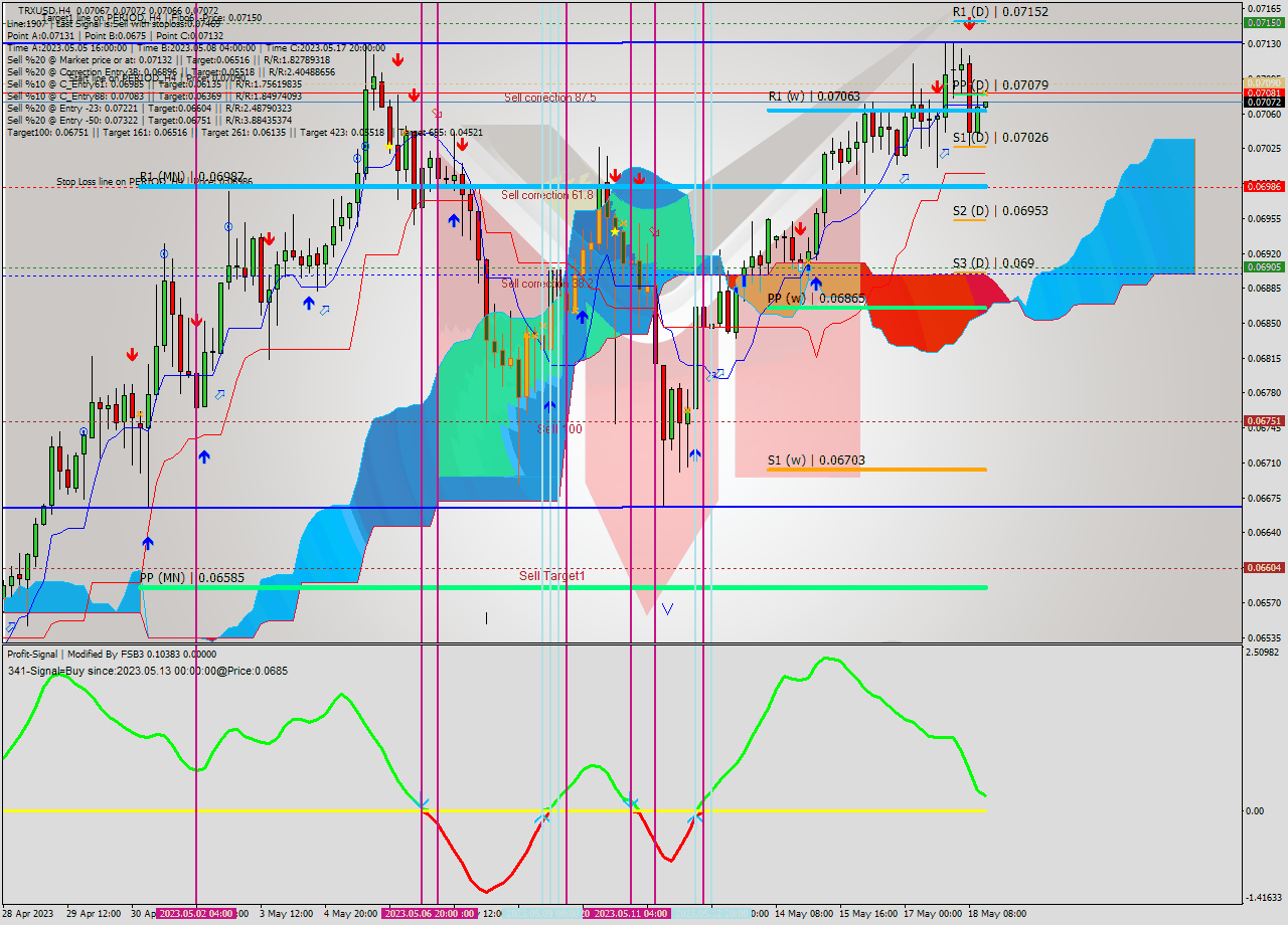 TRXUSD MultiTimeframe analysis at date 2023.05.18 16:01